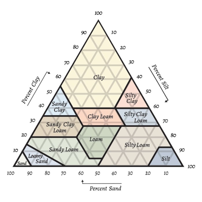 Soil Triangle Fig2